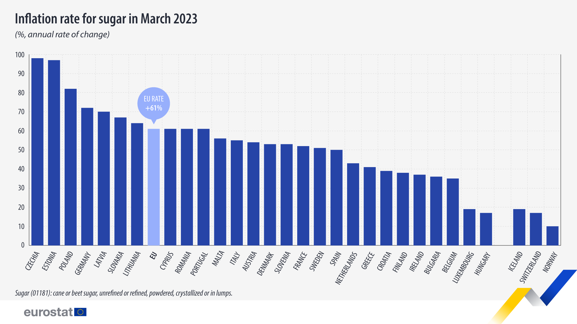 Eurostat: в марте стоимость сахара в Чехии увеличилась на 98 % в годовом исчислении